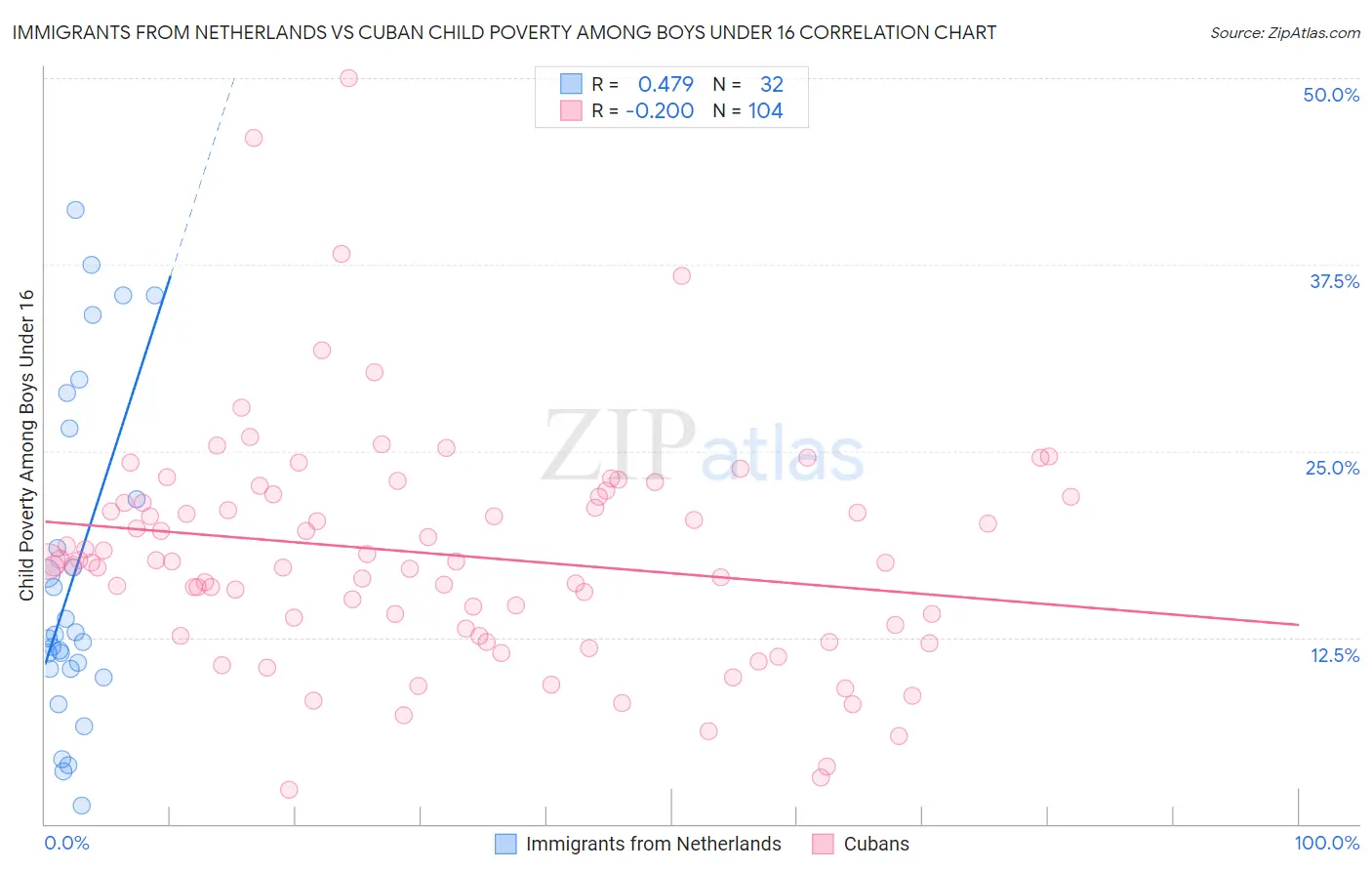 Immigrants from Netherlands vs Cuban Child Poverty Among Boys Under 16