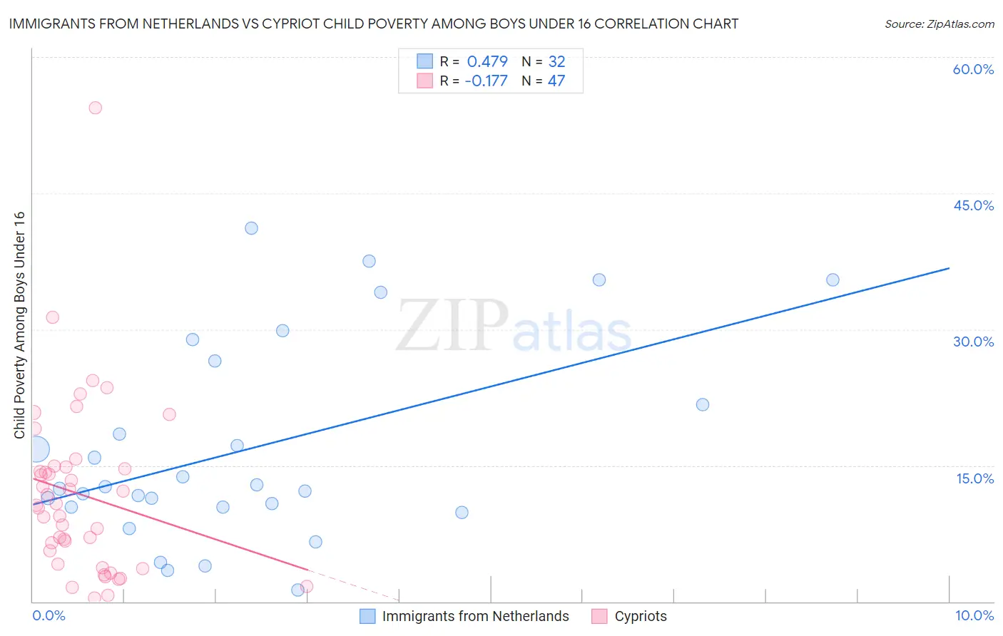 Immigrants from Netherlands vs Cypriot Child Poverty Among Boys Under 16