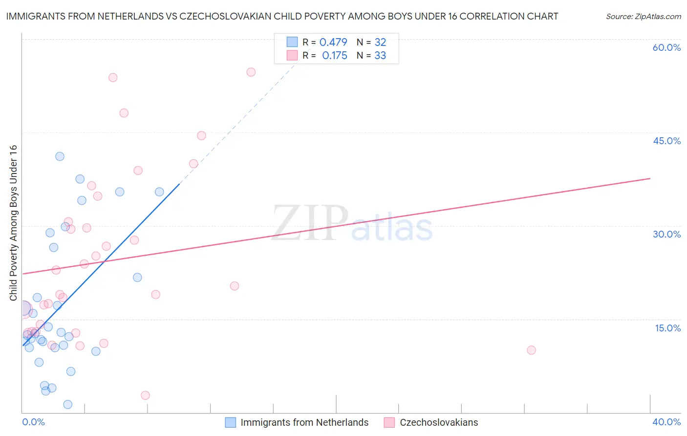 Immigrants from Netherlands vs Czechoslovakian Child Poverty Among Boys Under 16