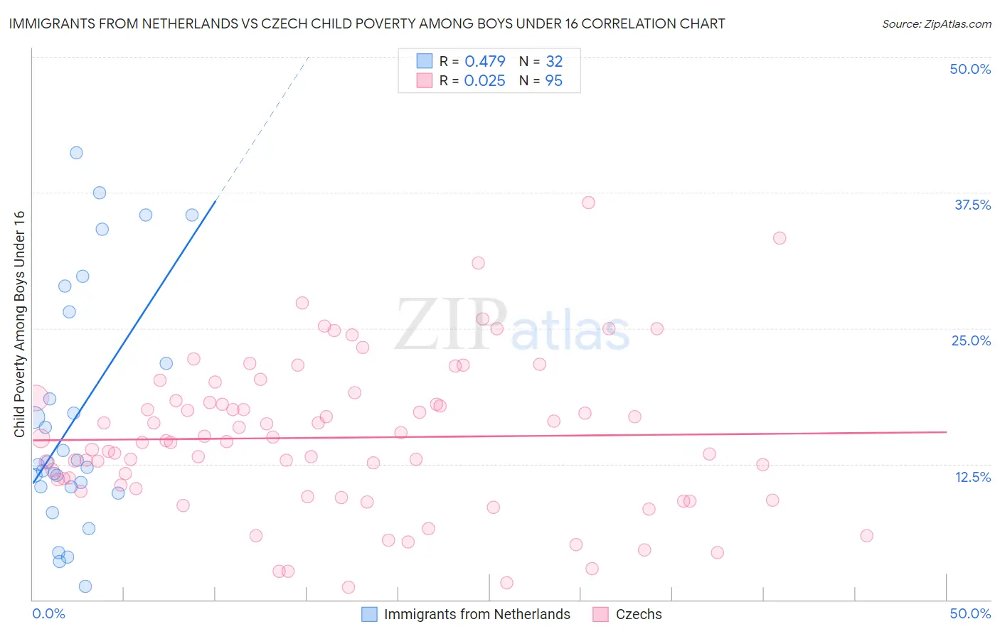 Immigrants from Netherlands vs Czech Child Poverty Among Boys Under 16