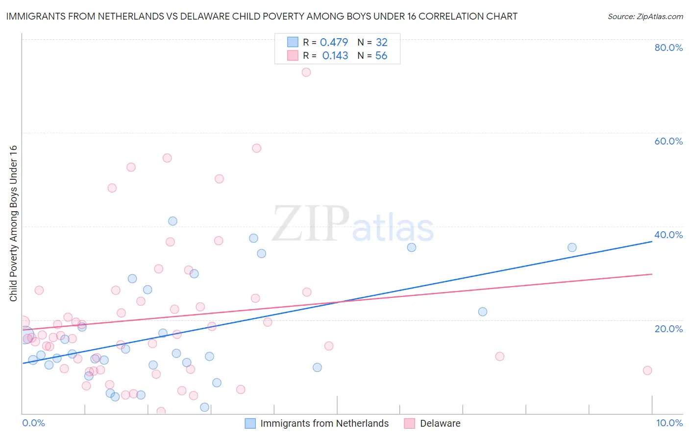 Immigrants from Netherlands vs Delaware Child Poverty Among Boys Under 16
