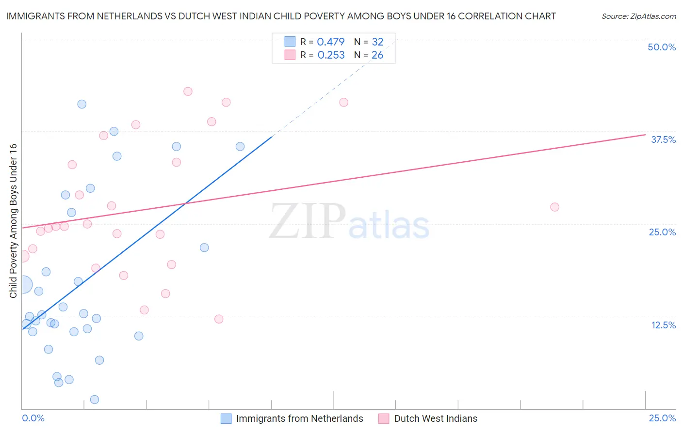 Immigrants from Netherlands vs Dutch West Indian Child Poverty Among Boys Under 16