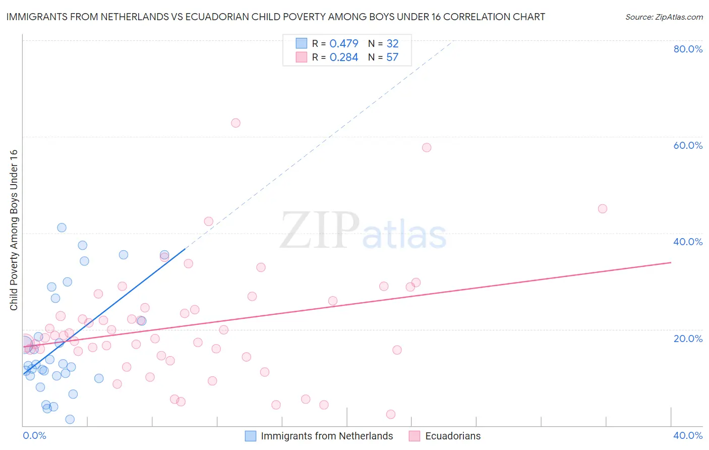 Immigrants from Netherlands vs Ecuadorian Child Poverty Among Boys Under 16