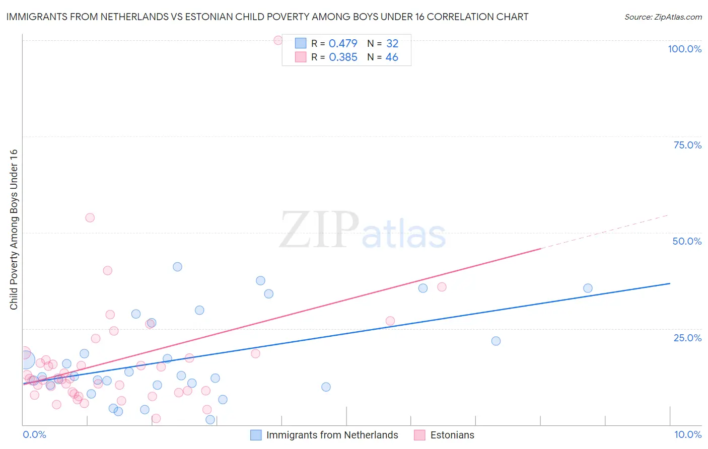 Immigrants from Netherlands vs Estonian Child Poverty Among Boys Under 16