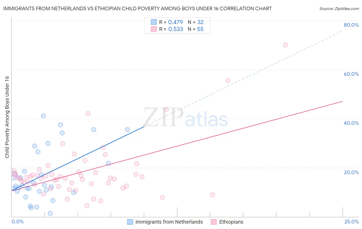 Immigrants from Netherlands vs Ethiopian Child Poverty Among Boys Under 16
