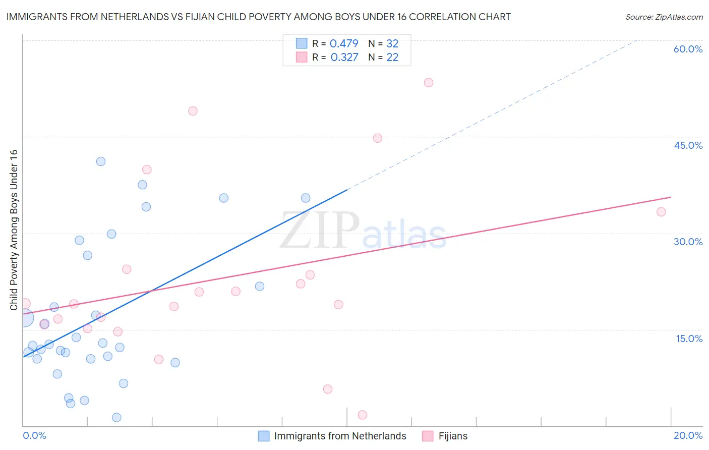 Immigrants from Netherlands vs Fijian Child Poverty Among Boys Under 16