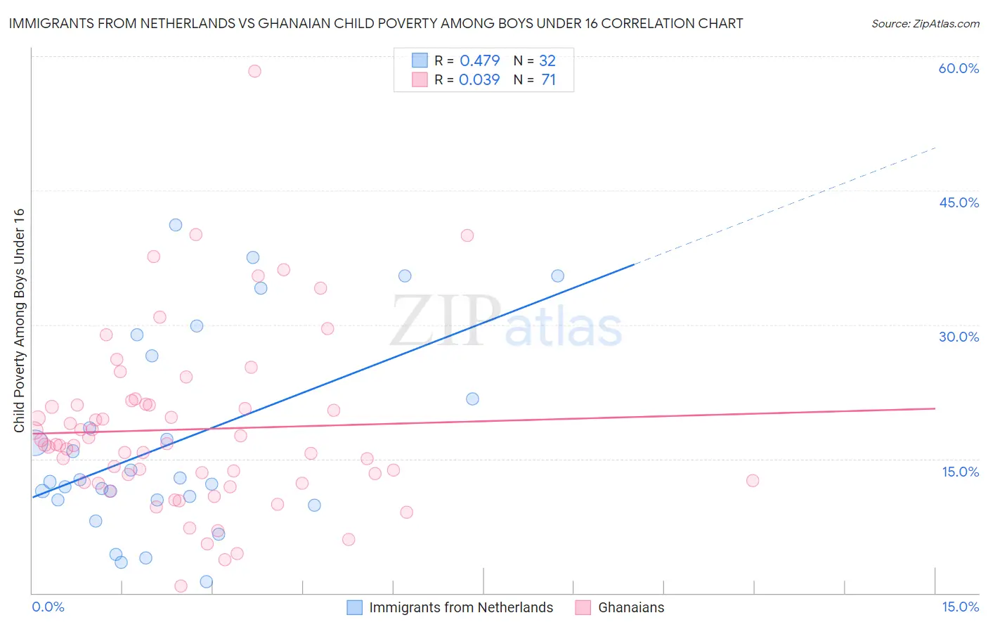 Immigrants from Netherlands vs Ghanaian Child Poverty Among Boys Under 16