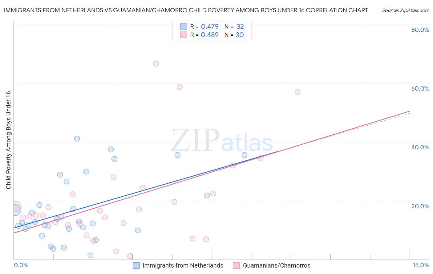 Immigrants from Netherlands vs Guamanian/Chamorro Child Poverty Among Boys Under 16