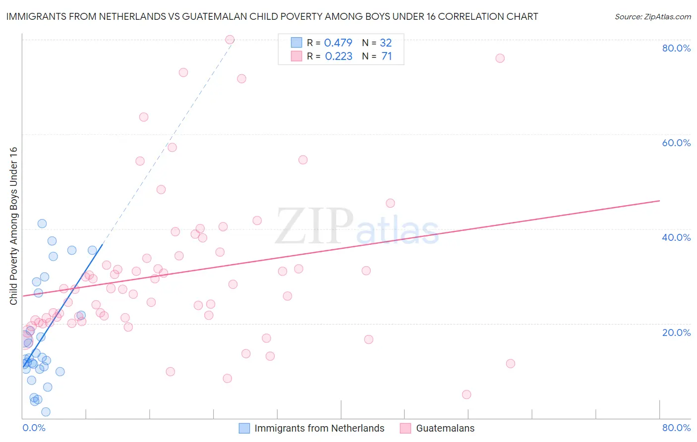 Immigrants from Netherlands vs Guatemalan Child Poverty Among Boys Under 16