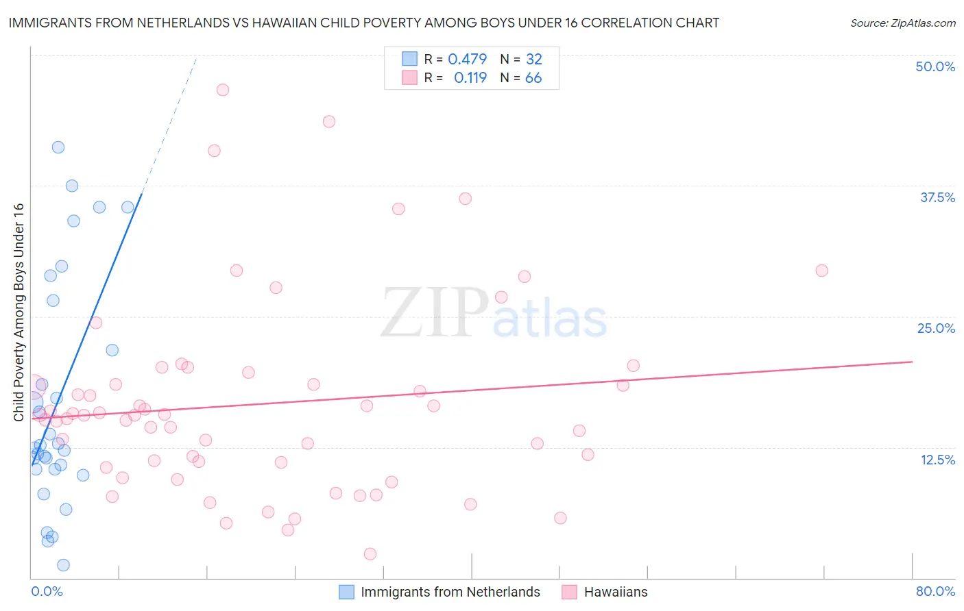 Immigrants from Netherlands vs Hawaiian Child Poverty Among Boys Under 16