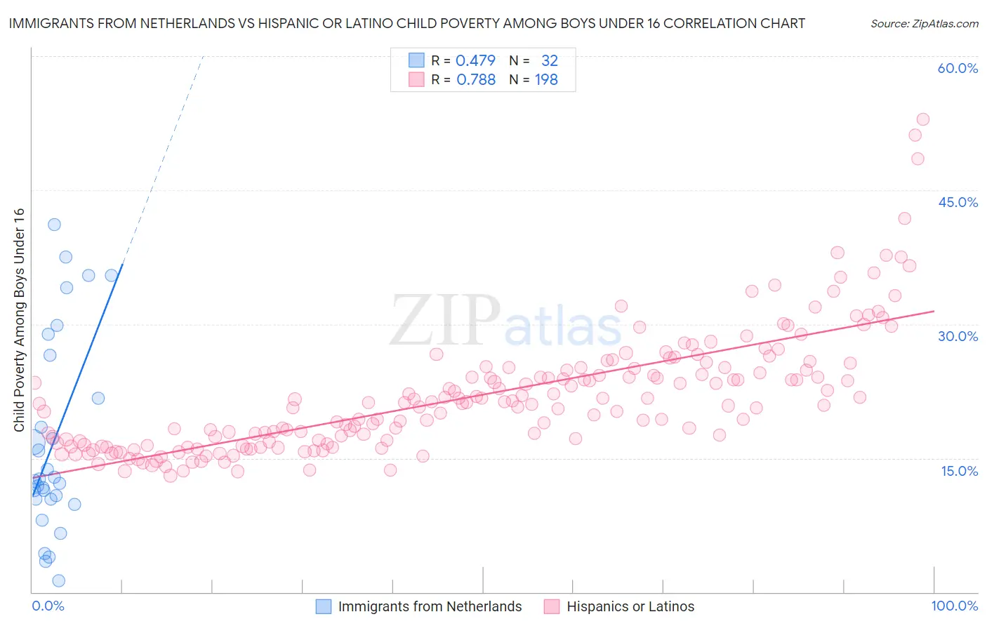 Immigrants from Netherlands vs Hispanic or Latino Child Poverty Among Boys Under 16