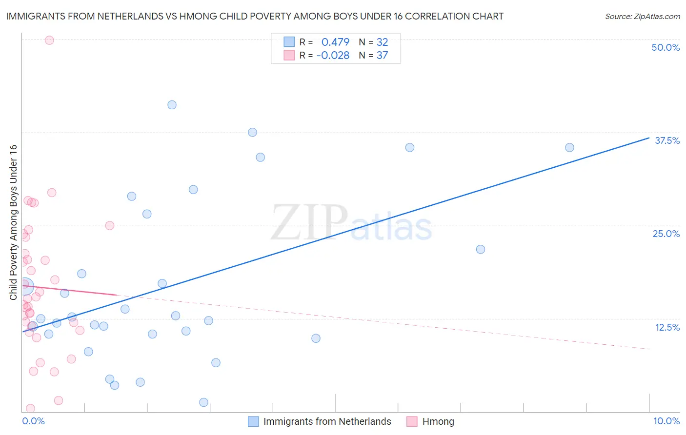Immigrants from Netherlands vs Hmong Child Poverty Among Boys Under 16