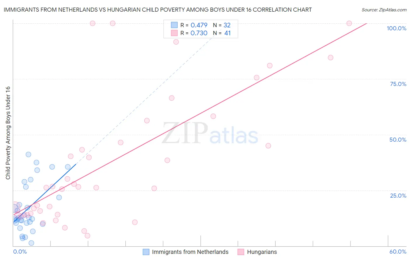 Immigrants from Netherlands vs Hungarian Child Poverty Among Boys Under 16