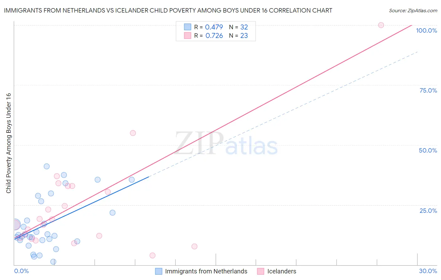 Immigrants from Netherlands vs Icelander Child Poverty Among Boys Under 16