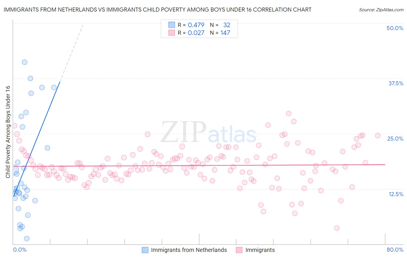 Immigrants from Netherlands vs Immigrants Child Poverty Among Boys Under 16