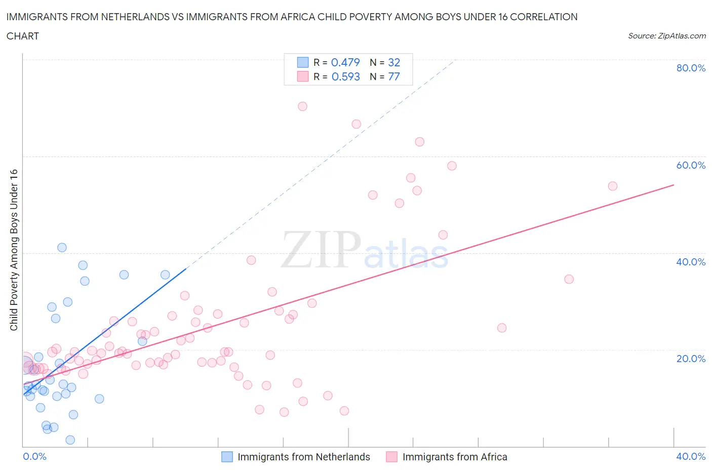 Immigrants from Netherlands vs Immigrants from Africa Child Poverty Among Boys Under 16