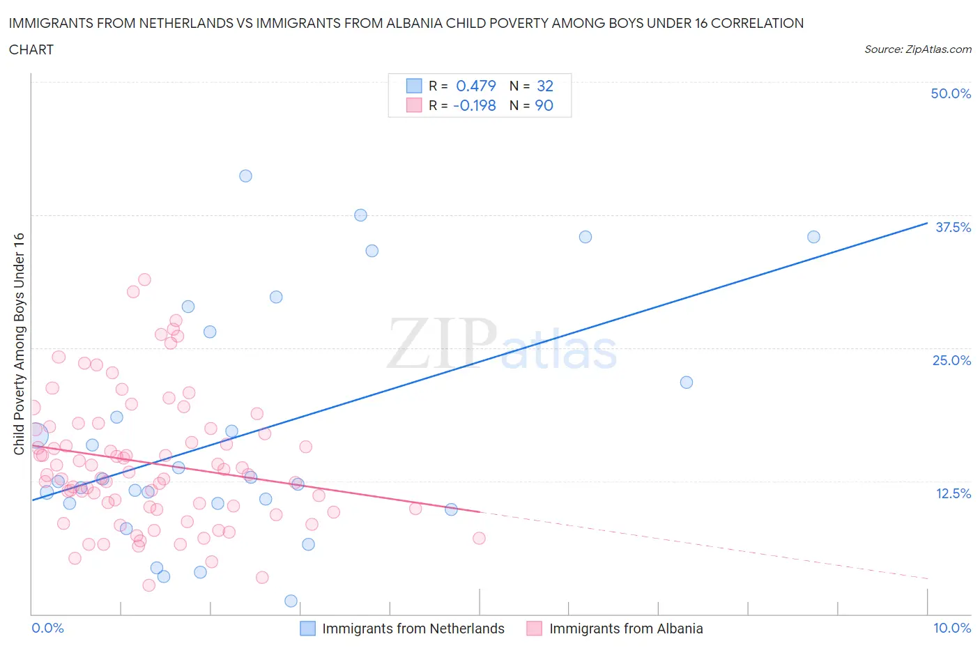 Immigrants from Netherlands vs Immigrants from Albania Child Poverty Among Boys Under 16