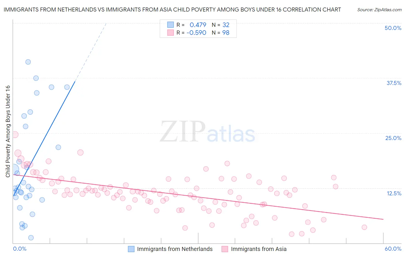 Immigrants from Netherlands vs Immigrants from Asia Child Poverty Among Boys Under 16
