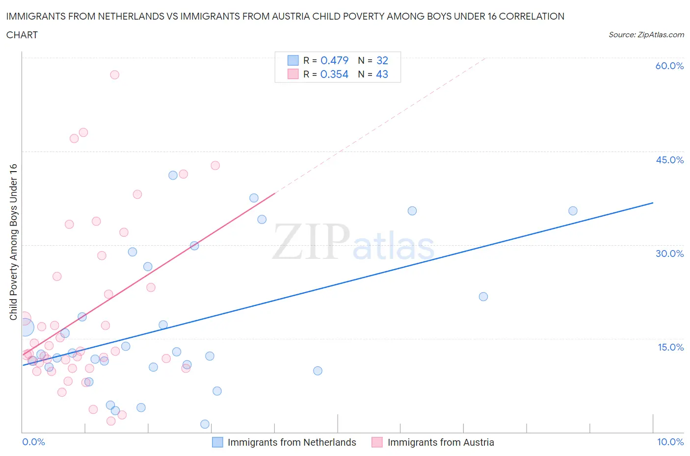 Immigrants from Netherlands vs Immigrants from Austria Child Poverty Among Boys Under 16