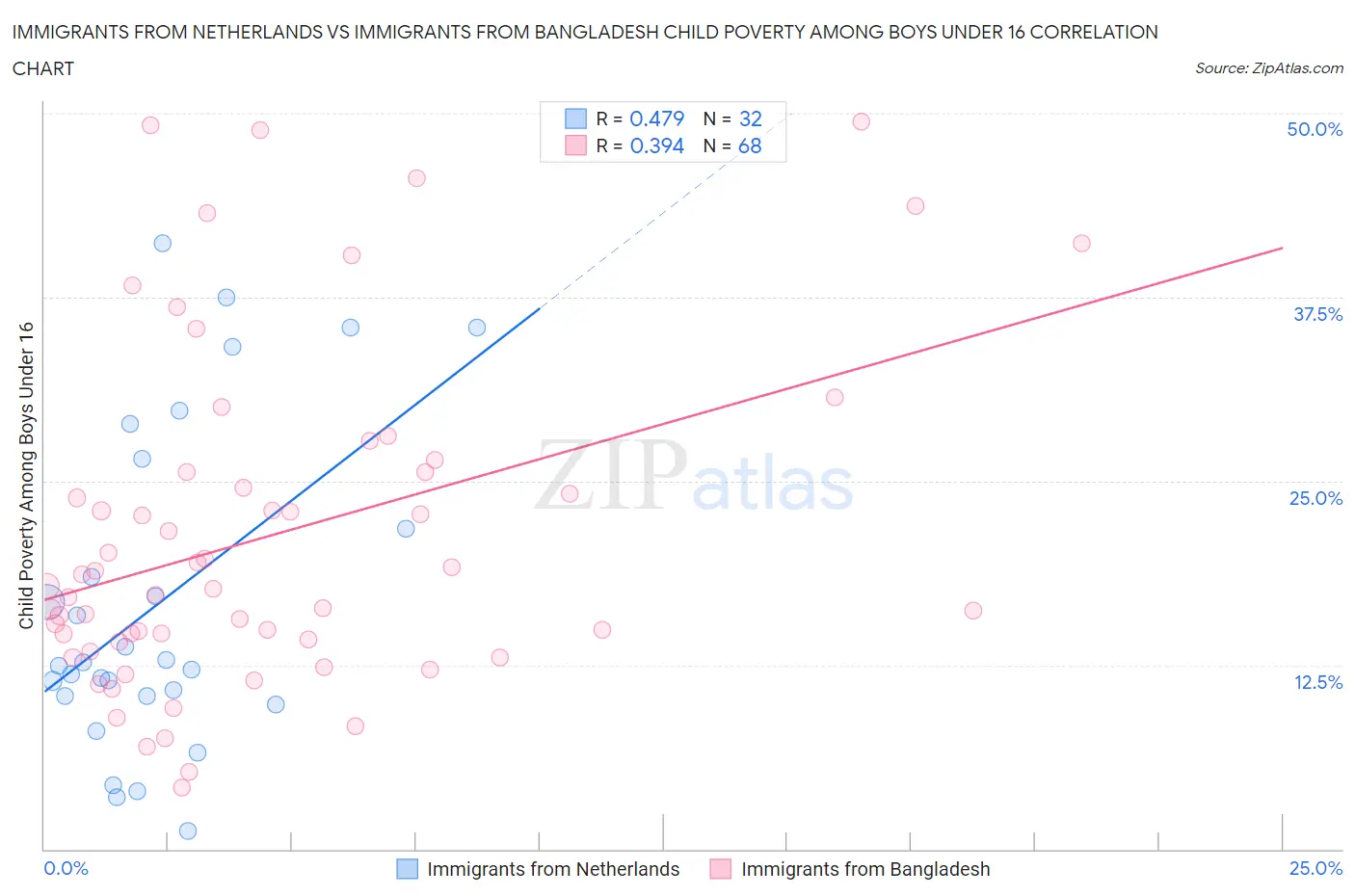 Immigrants from Netherlands vs Immigrants from Bangladesh Child Poverty Among Boys Under 16