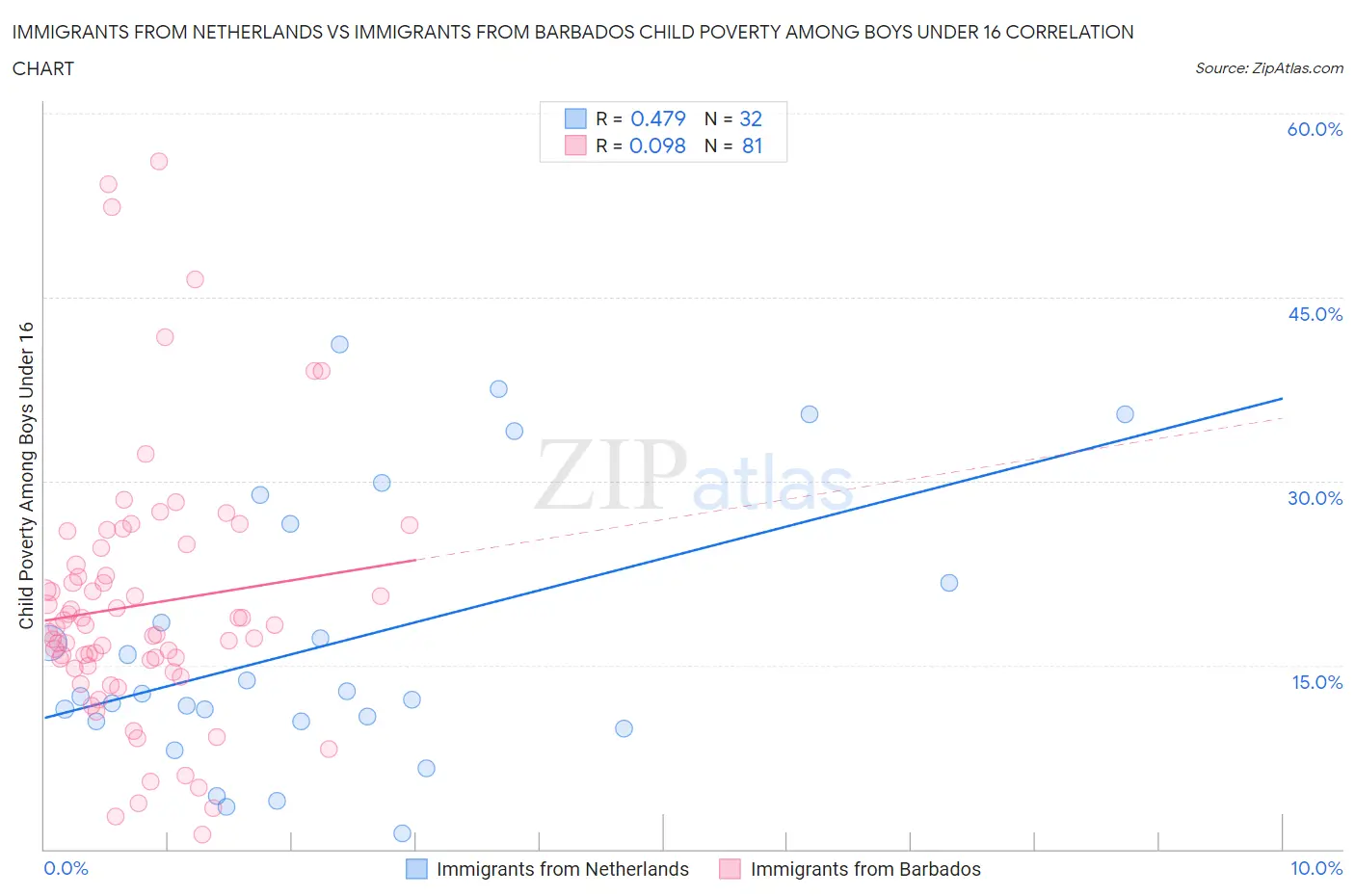 Immigrants from Netherlands vs Immigrants from Barbados Child Poverty Among Boys Under 16