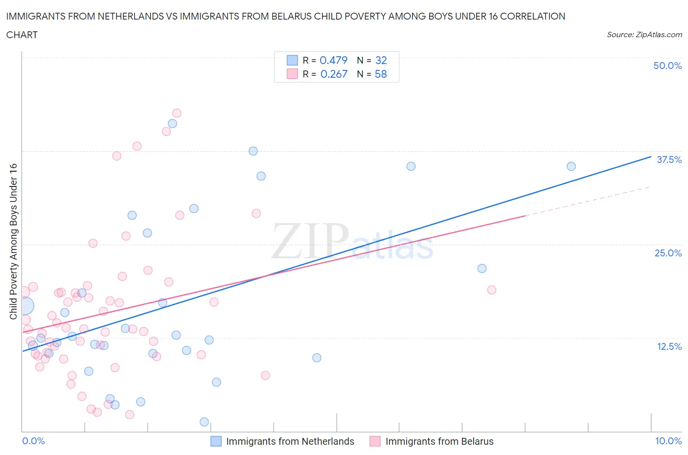 Immigrants from Netherlands vs Immigrants from Belarus Child Poverty Among Boys Under 16