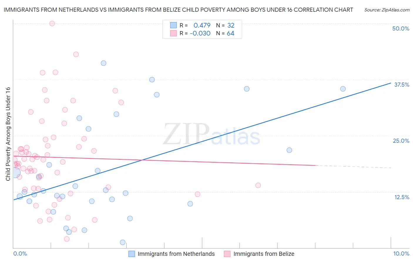 Immigrants from Netherlands vs Immigrants from Belize Child Poverty Among Boys Under 16