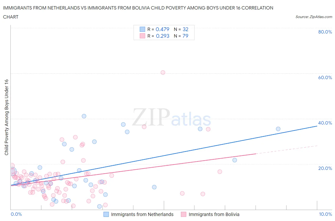 Immigrants from Netherlands vs Immigrants from Bolivia Child Poverty Among Boys Under 16