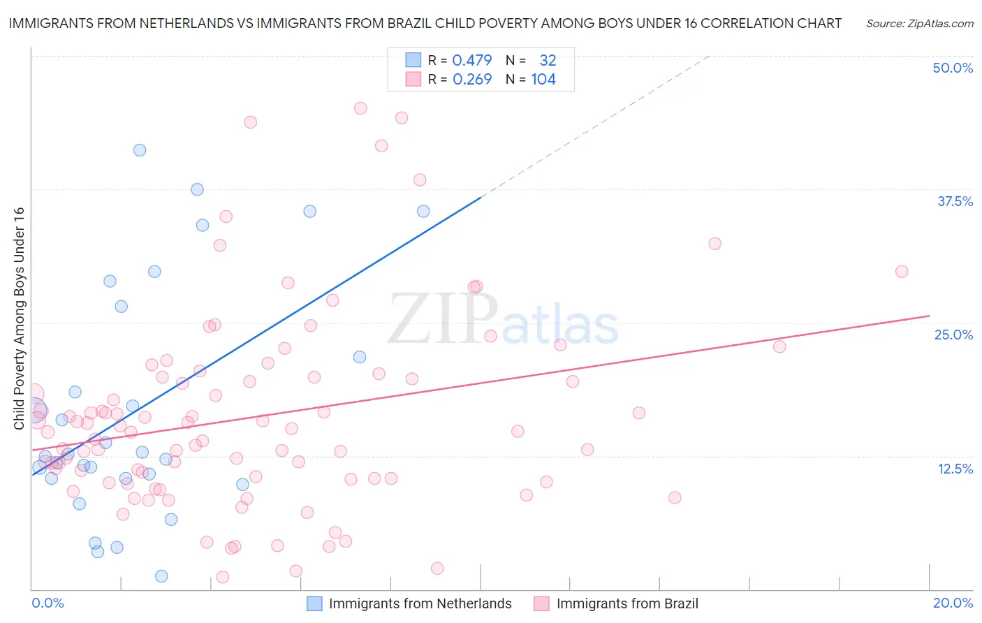 Immigrants from Netherlands vs Immigrants from Brazil Child Poverty Among Boys Under 16