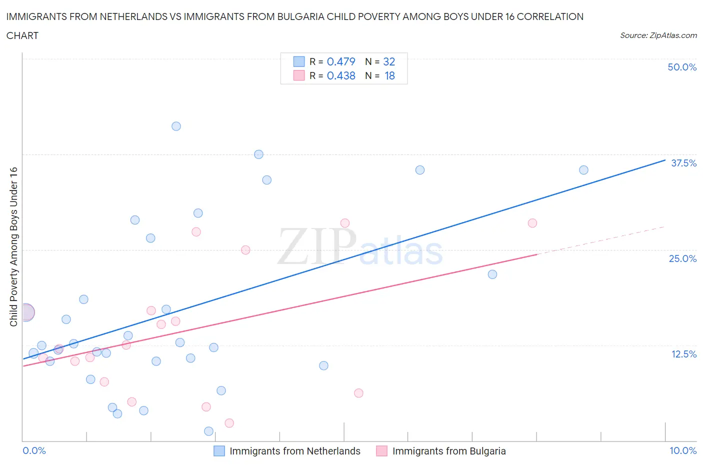 Immigrants from Netherlands vs Immigrants from Bulgaria Child Poverty Among Boys Under 16