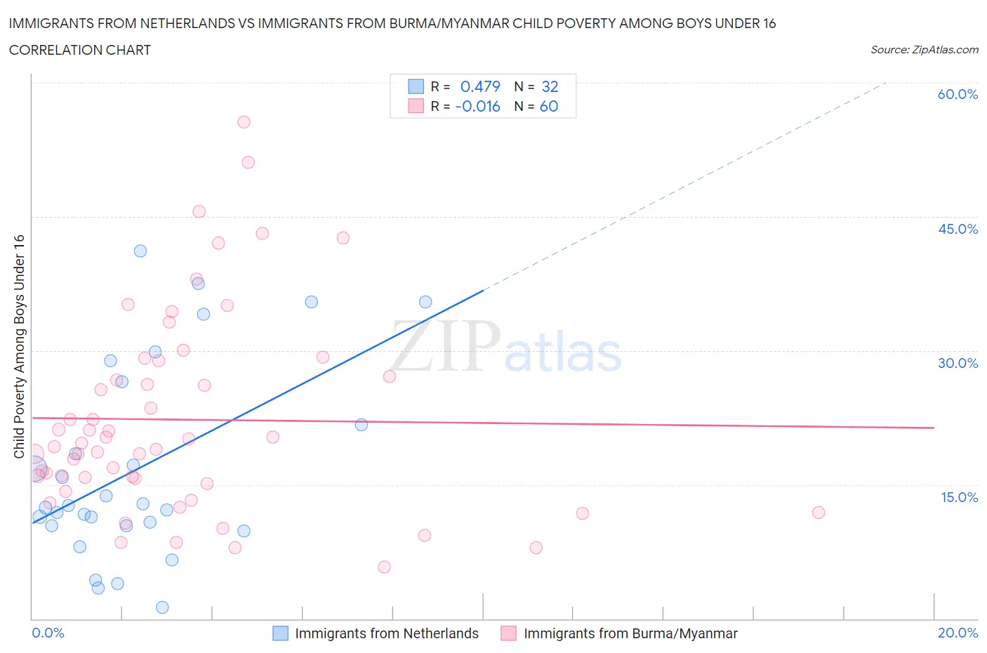 Immigrants from Netherlands vs Immigrants from Burma/Myanmar Child Poverty Among Boys Under 16