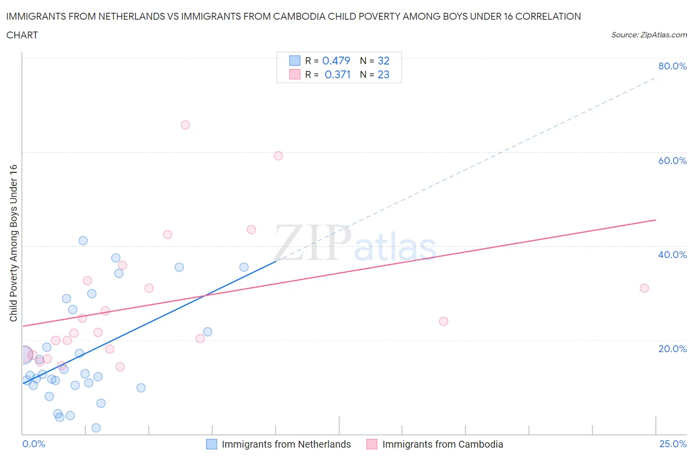 Immigrants from Netherlands vs Immigrants from Cambodia Child Poverty Among Boys Under 16