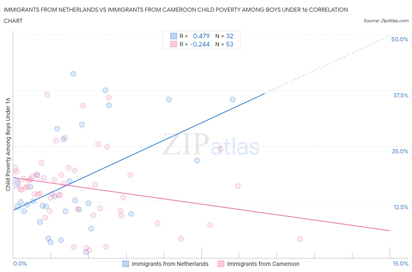 Immigrants from Netherlands vs Immigrants from Cameroon Child Poverty Among Boys Under 16