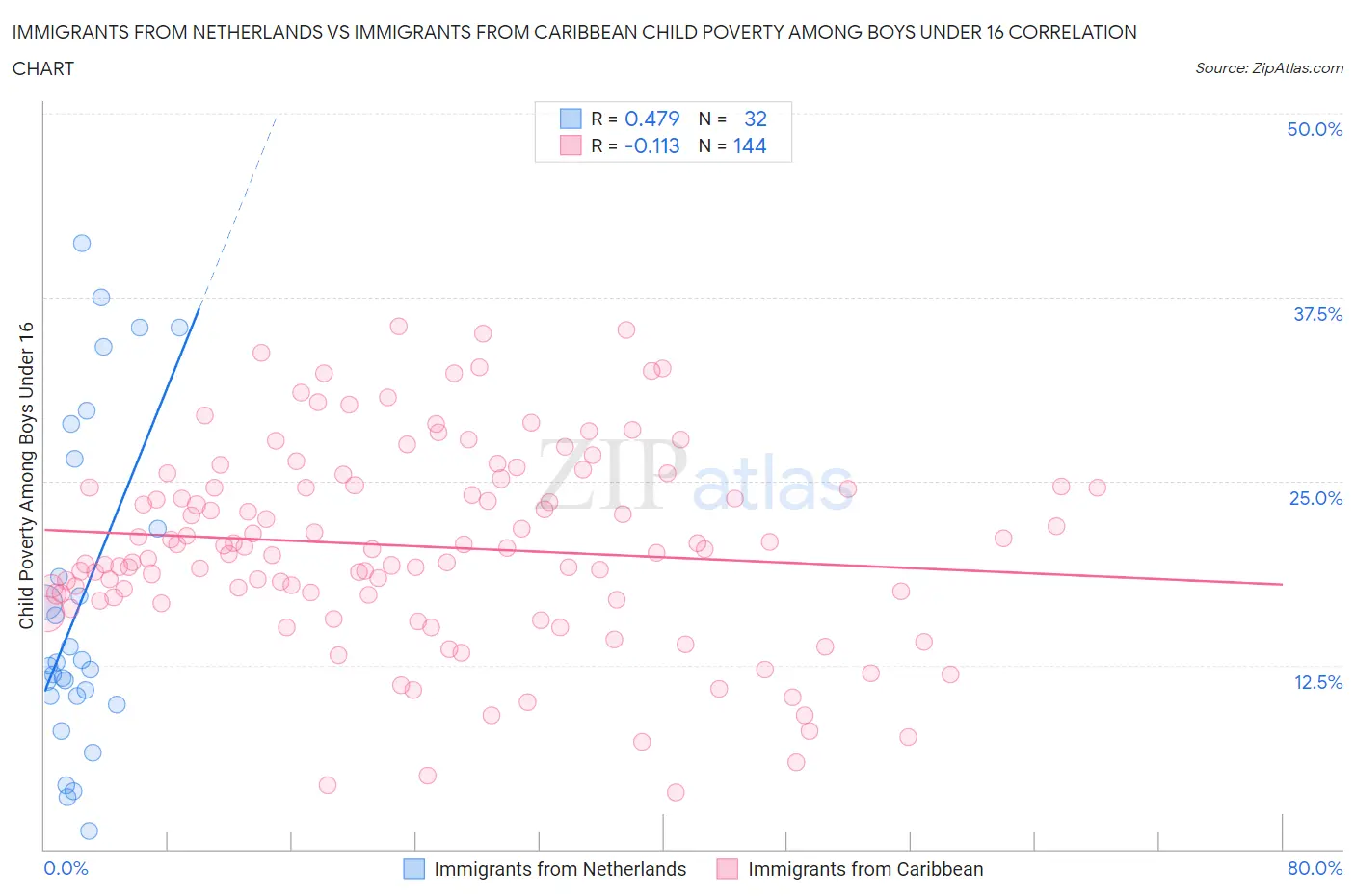 Immigrants from Netherlands vs Immigrants from Caribbean Child Poverty Among Boys Under 16