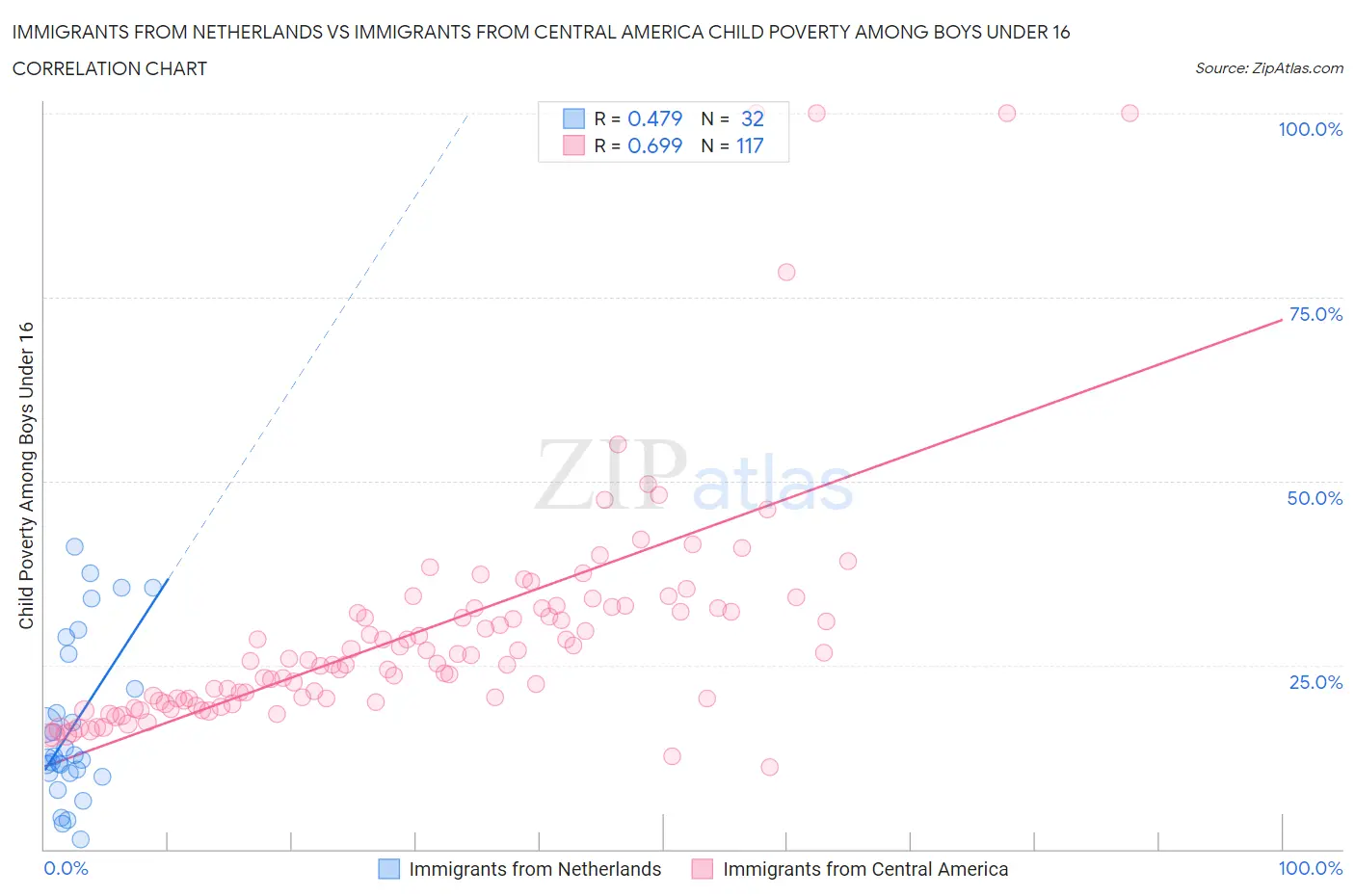Immigrants from Netherlands vs Immigrants from Central America Child Poverty Among Boys Under 16