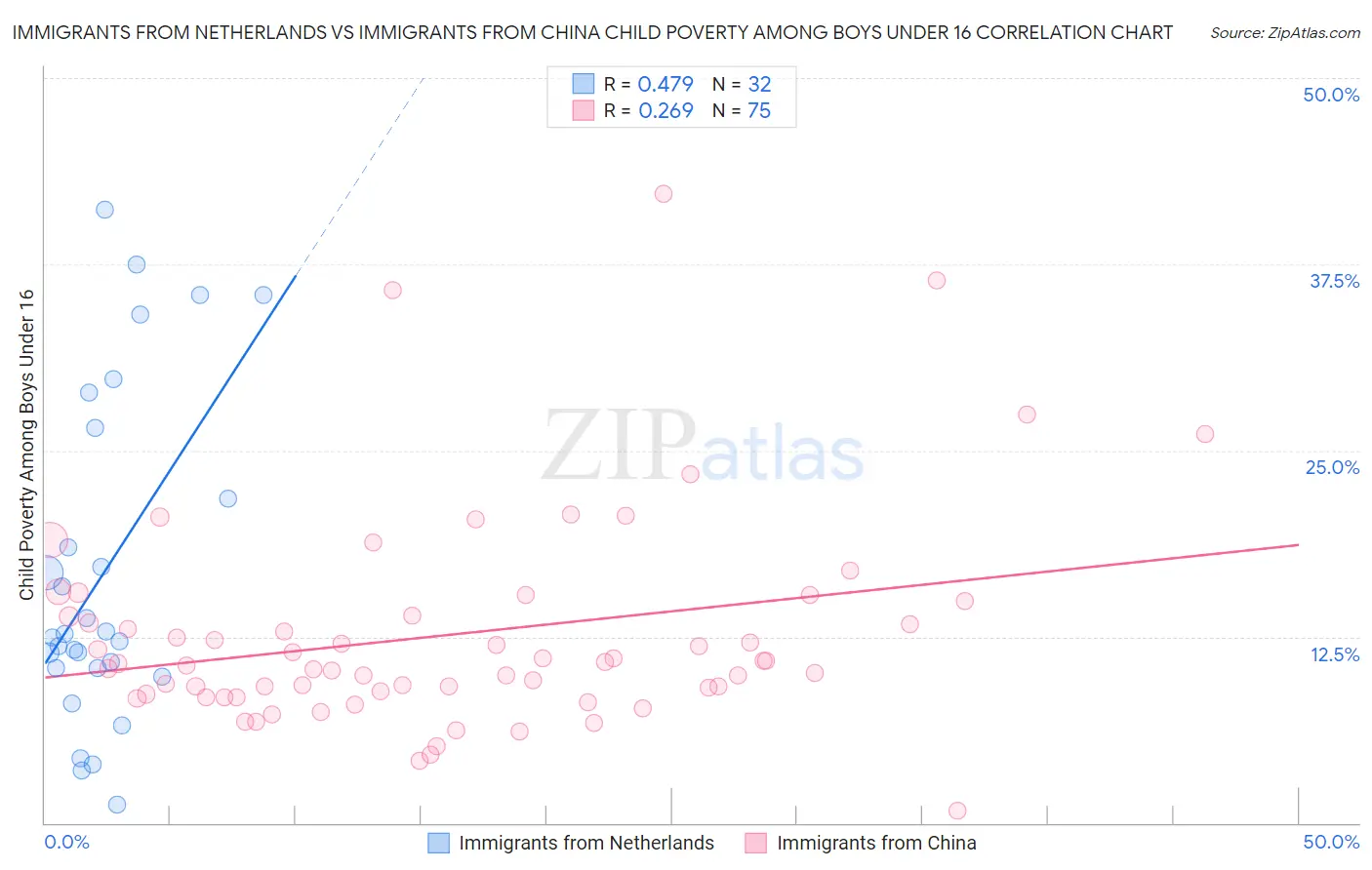 Immigrants from Netherlands vs Immigrants from China Child Poverty Among Boys Under 16