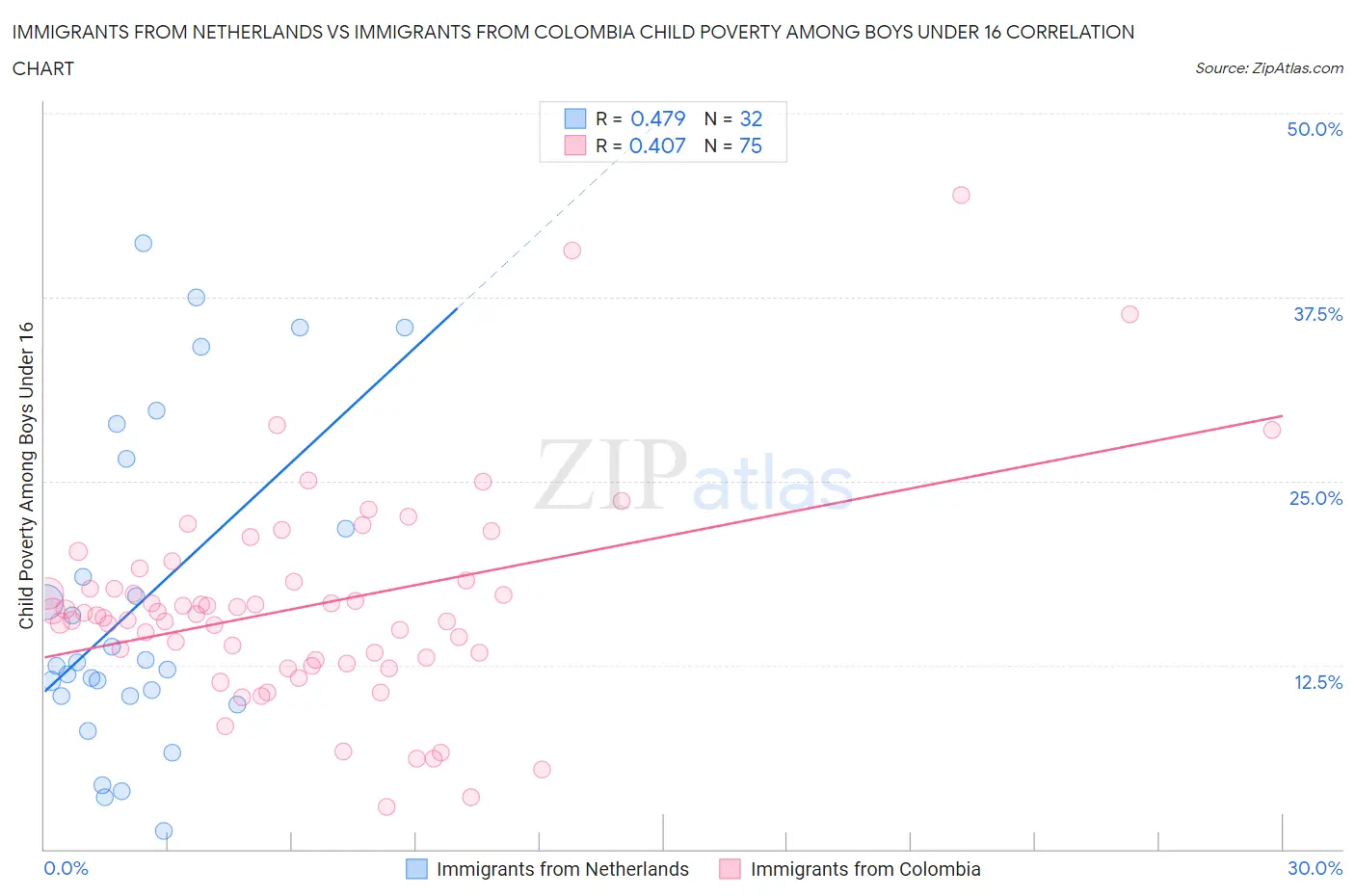 Immigrants from Netherlands vs Immigrants from Colombia Child Poverty Among Boys Under 16