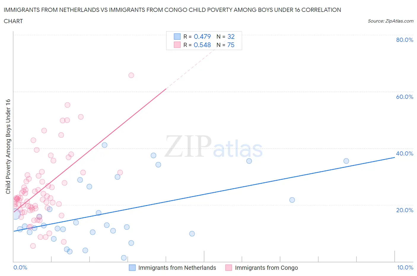 Immigrants from Netherlands vs Immigrants from Congo Child Poverty Among Boys Under 16