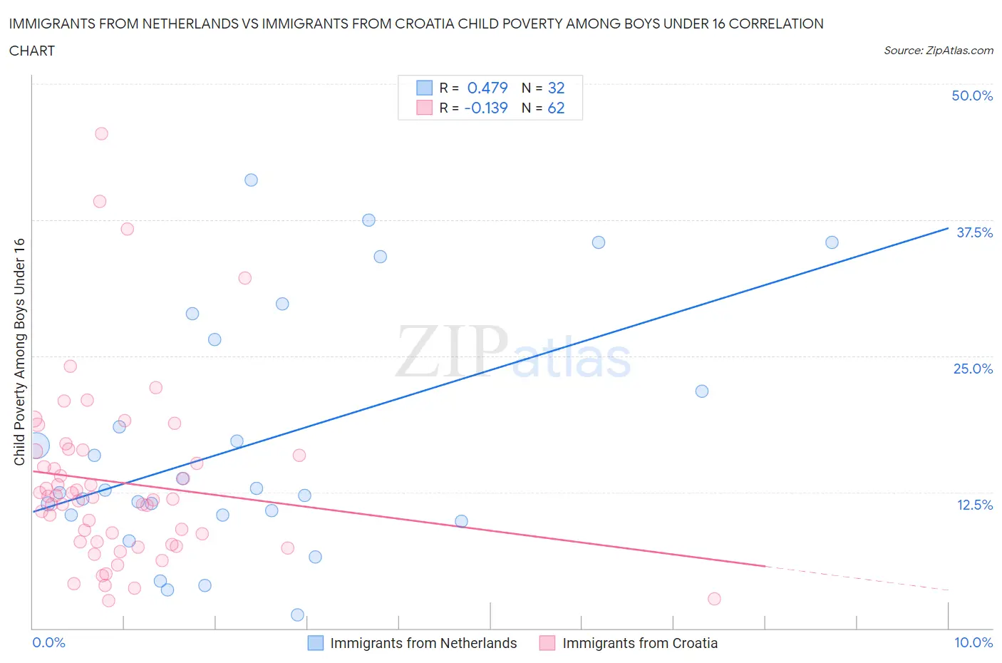 Immigrants from Netherlands vs Immigrants from Croatia Child Poverty Among Boys Under 16