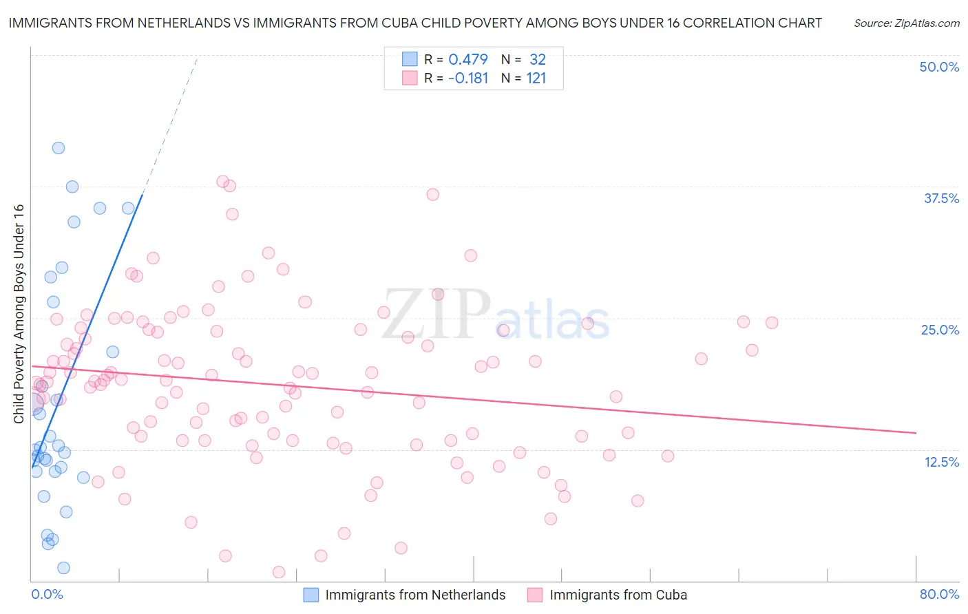 Immigrants from Netherlands vs Immigrants from Cuba Child Poverty Among Boys Under 16