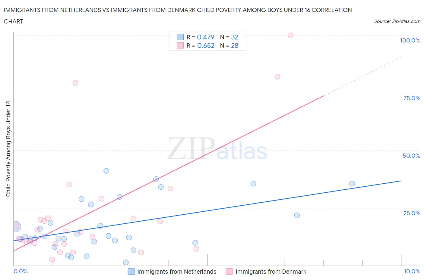 Immigrants from Netherlands vs Immigrants from Denmark Child Poverty Among Boys Under 16