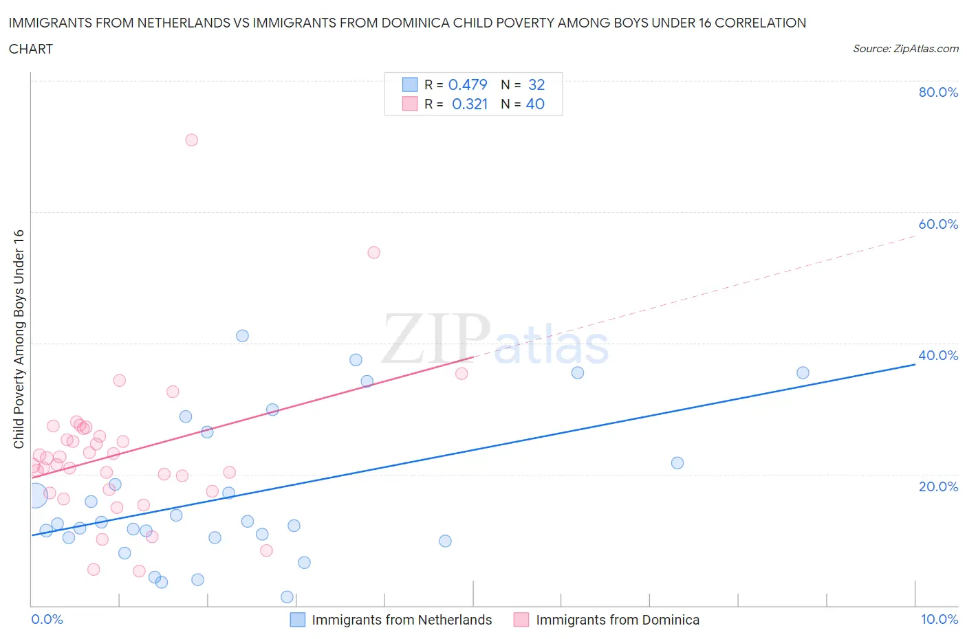 Immigrants from Netherlands vs Immigrants from Dominica Child Poverty Among Boys Under 16