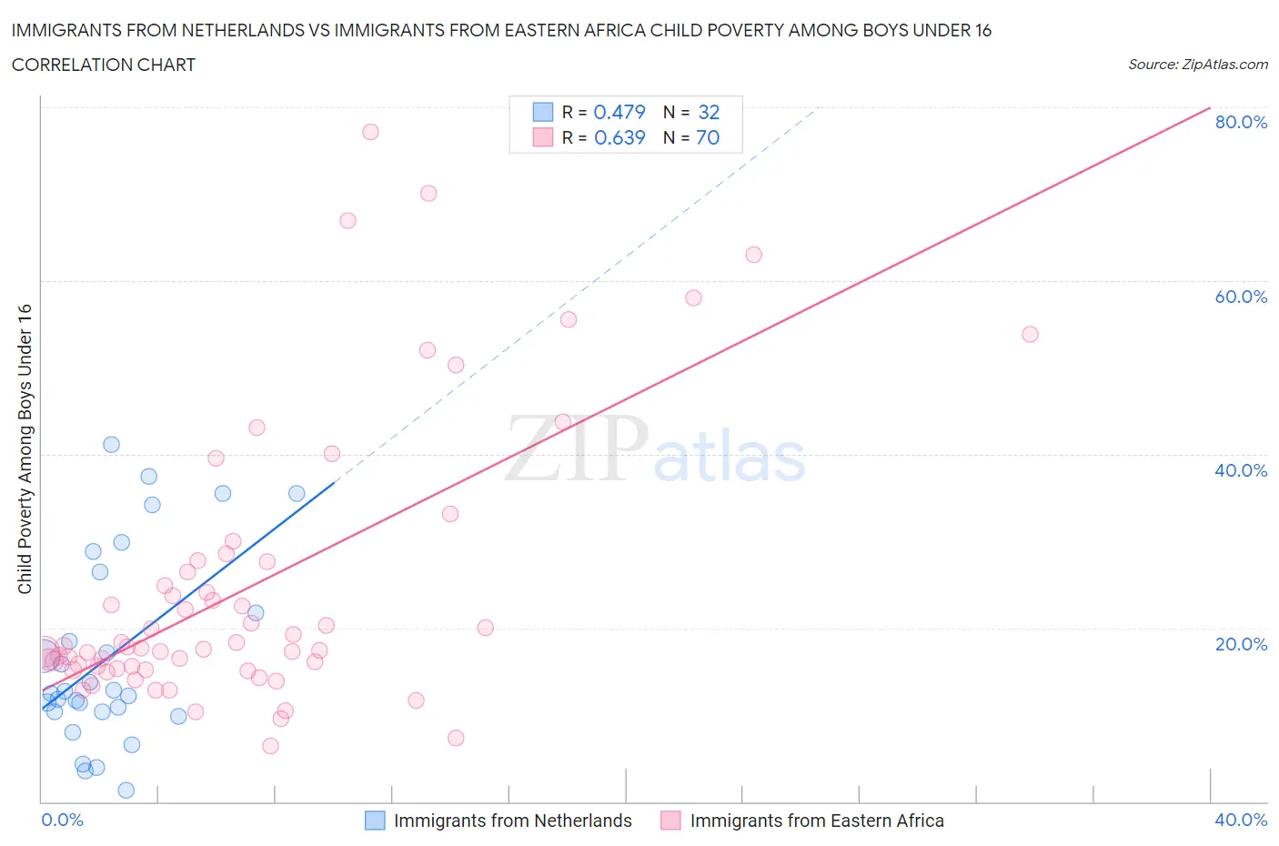 Immigrants from Netherlands vs Immigrants from Eastern Africa Child Poverty Among Boys Under 16