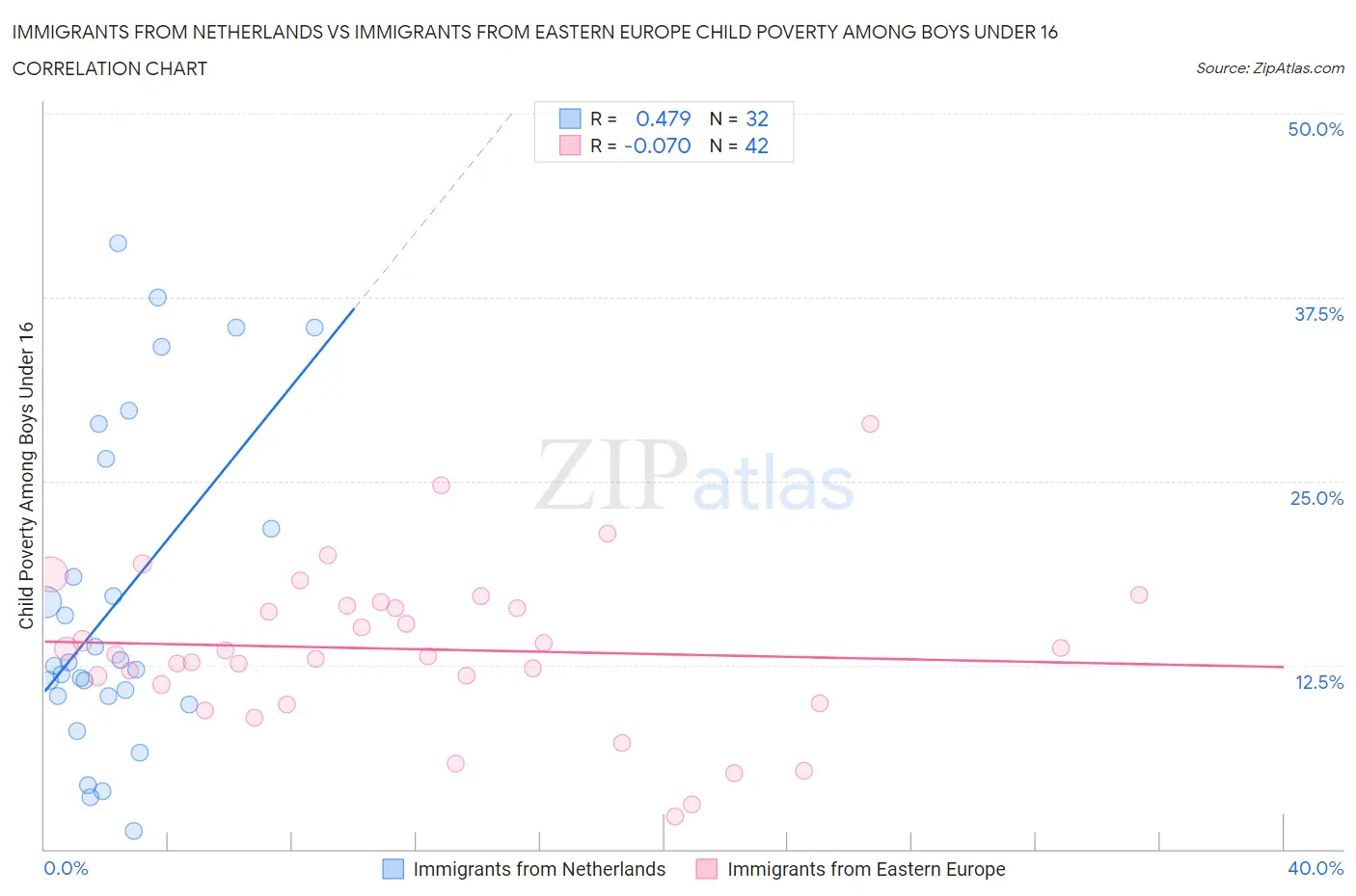 Immigrants from Netherlands vs Immigrants from Eastern Europe Child Poverty Among Boys Under 16