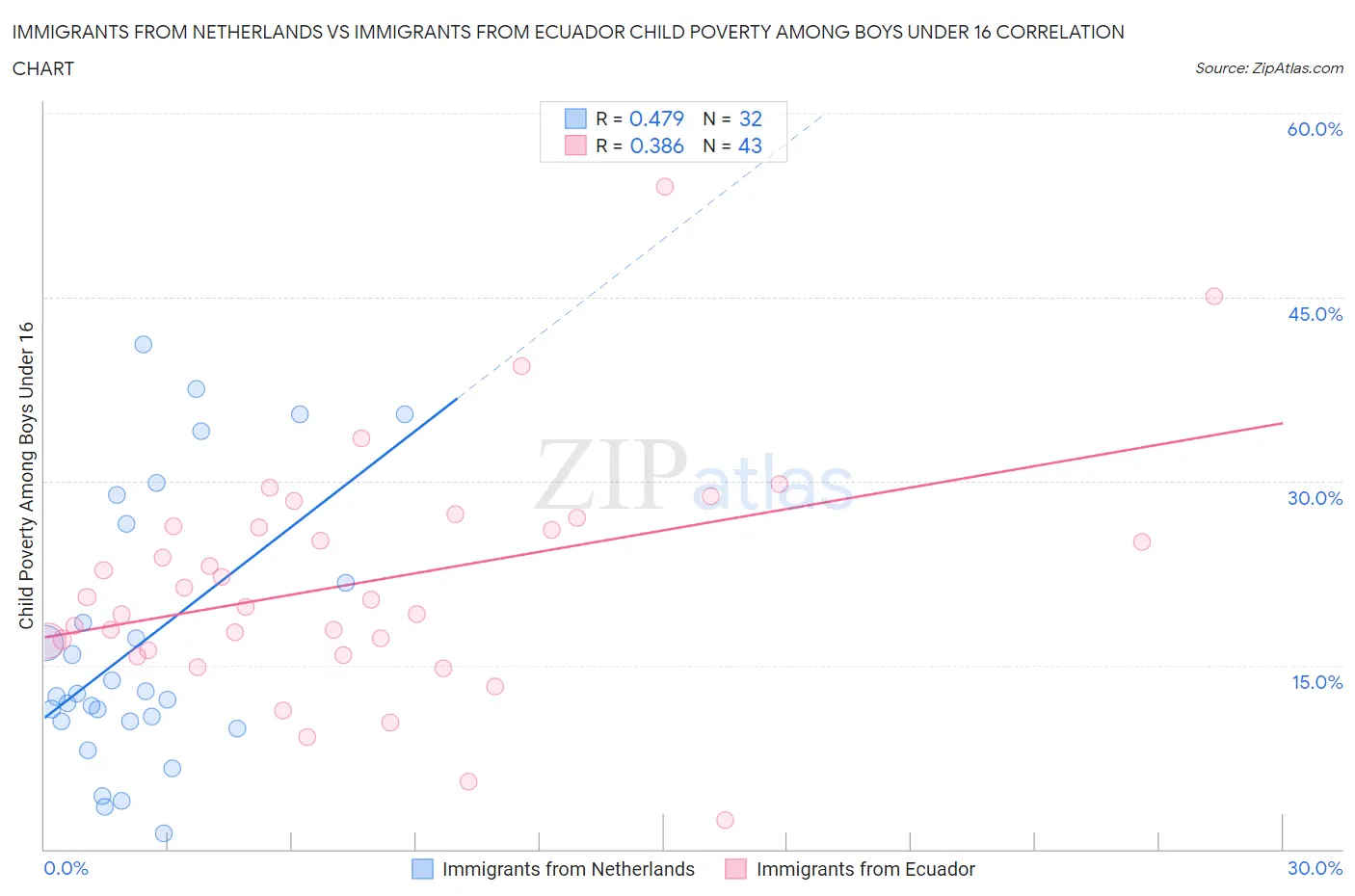 Immigrants from Netherlands vs Immigrants from Ecuador Child Poverty Among Boys Under 16