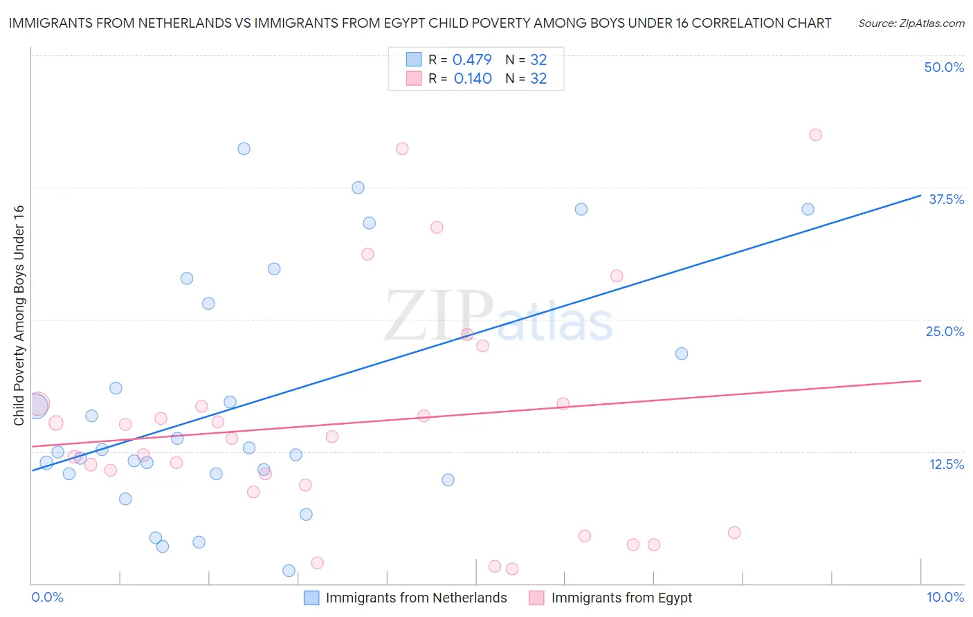 Immigrants from Netherlands vs Immigrants from Egypt Child Poverty Among Boys Under 16