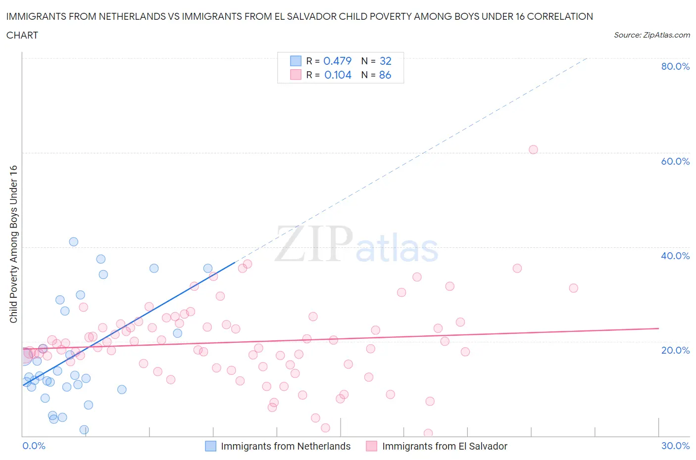 Immigrants from Netherlands vs Immigrants from El Salvador Child Poverty Among Boys Under 16