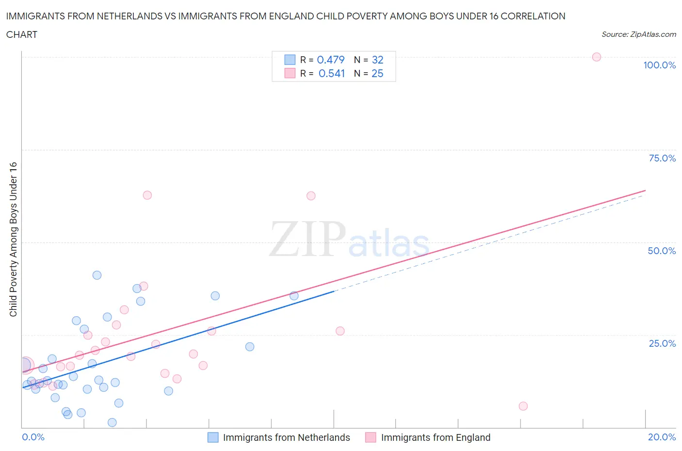 Immigrants from Netherlands vs Immigrants from England Child Poverty Among Boys Under 16