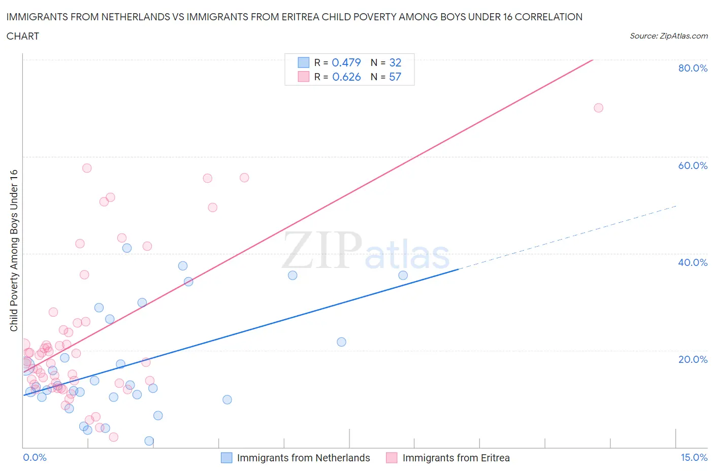 Immigrants from Netherlands vs Immigrants from Eritrea Child Poverty Among Boys Under 16