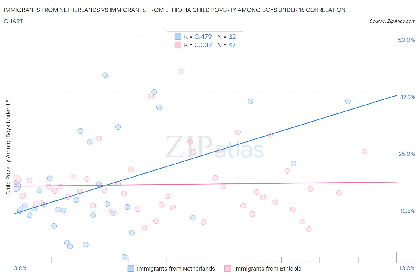 Immigrants from Netherlands vs Immigrants from Ethiopia Child Poverty Among Boys Under 16